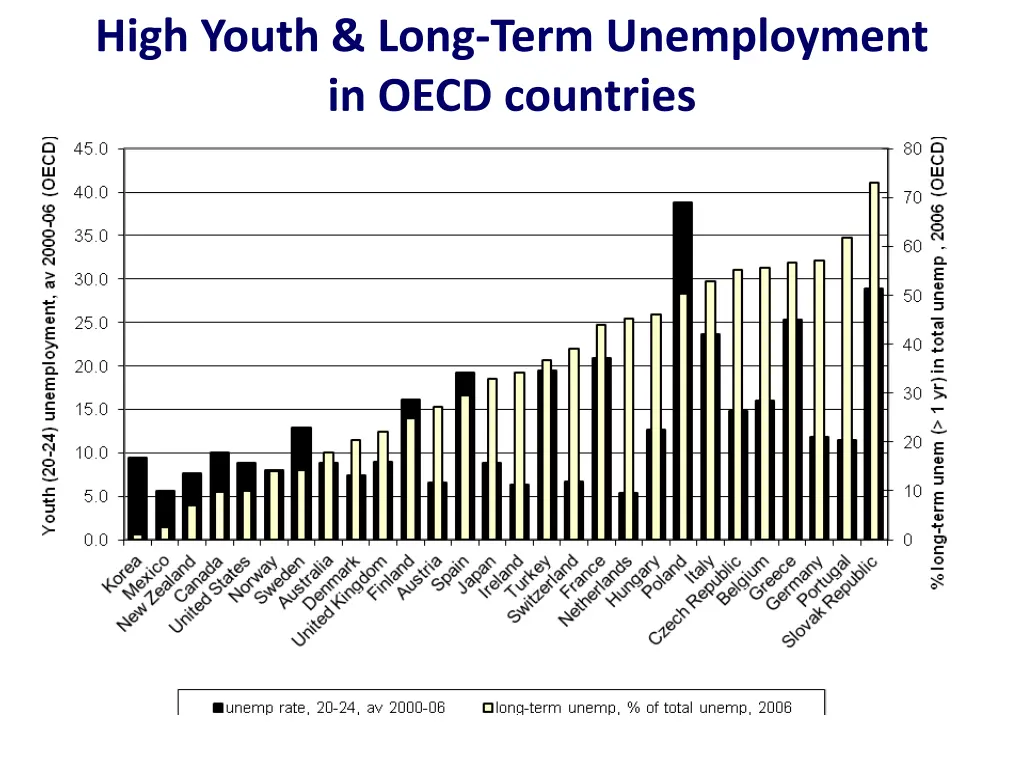 high youth long term unemployment in oecd