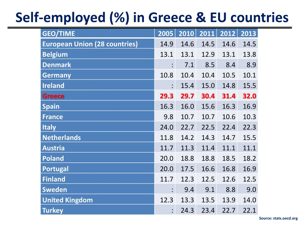 self employed in greece eu countries