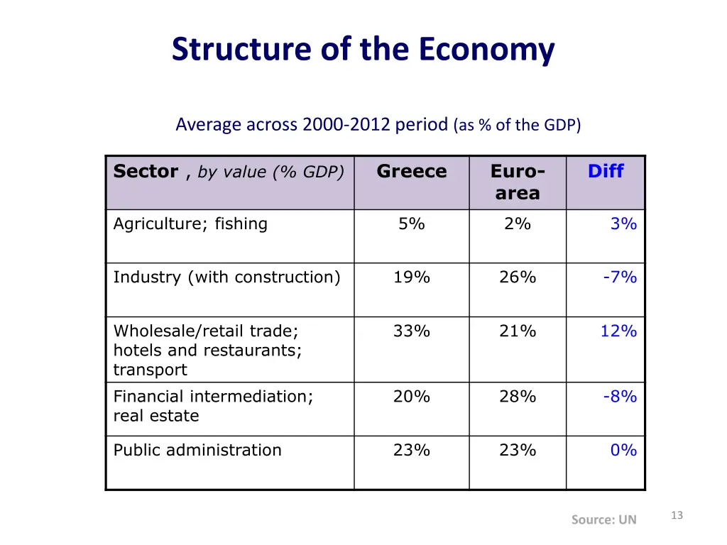 structure of the economy