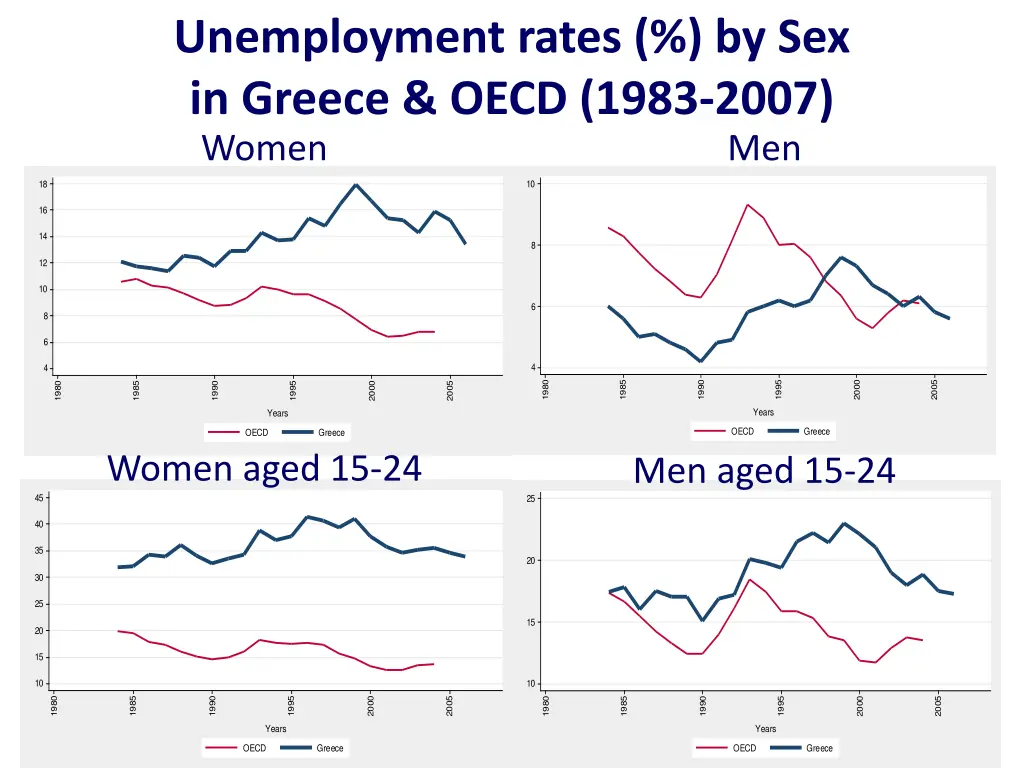 unemployment rates by sex in greece oecd 1983
