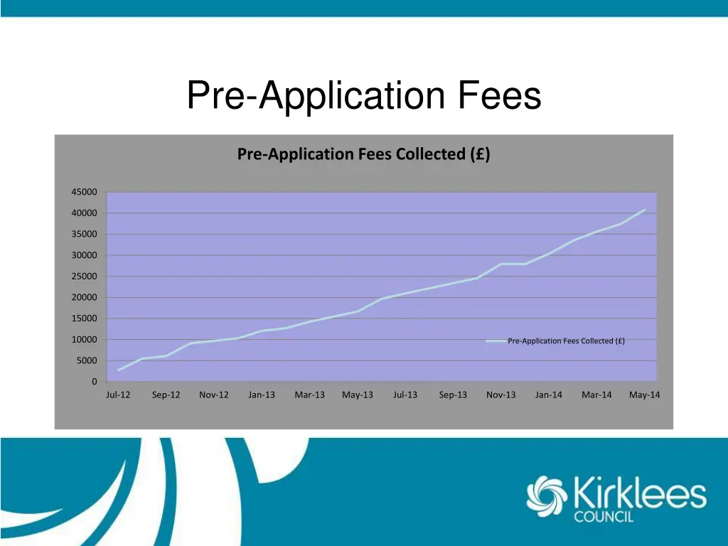 pre application fees