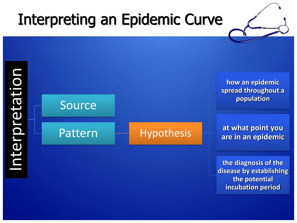interpreting an epidemic curve