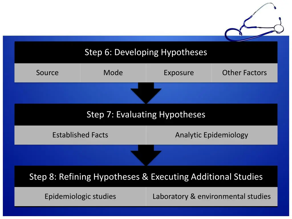 step 6 developing hypotheses