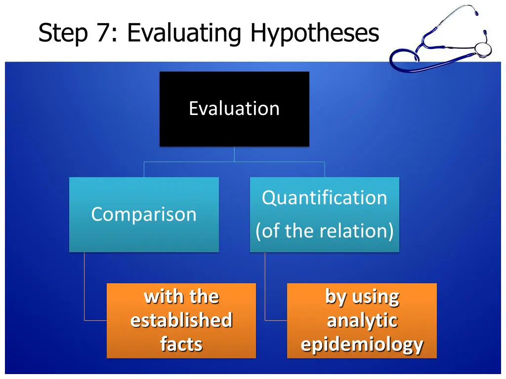 step 7 evaluating hypotheses