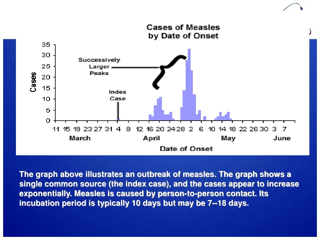 the graph above illustrates an outbreak 1