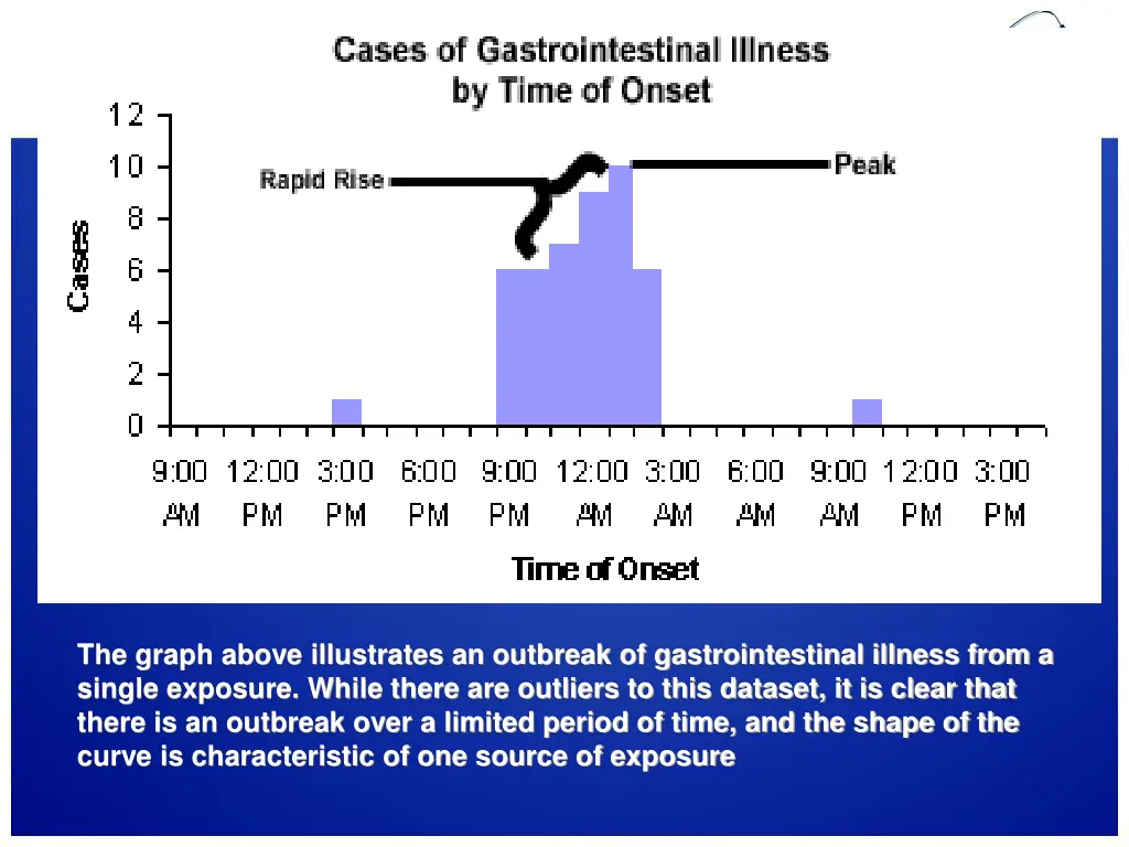 the graph above illustrates an outbreak