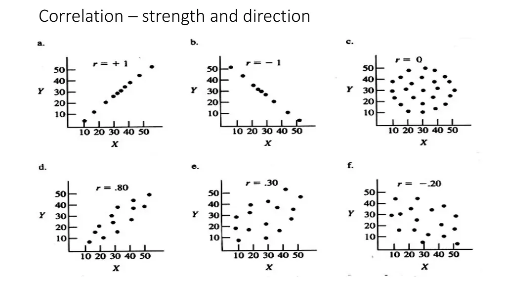 correlation strength and direction