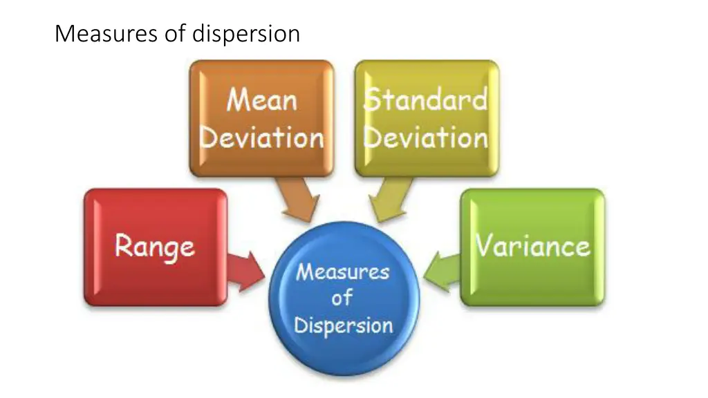measures of dispersion