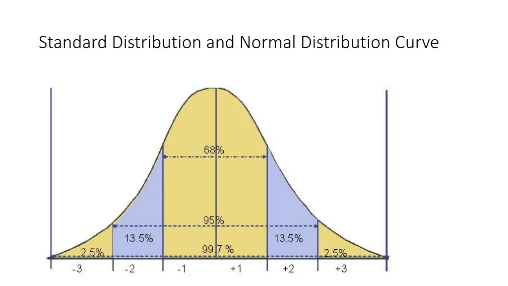 standard distribution and normal distribution