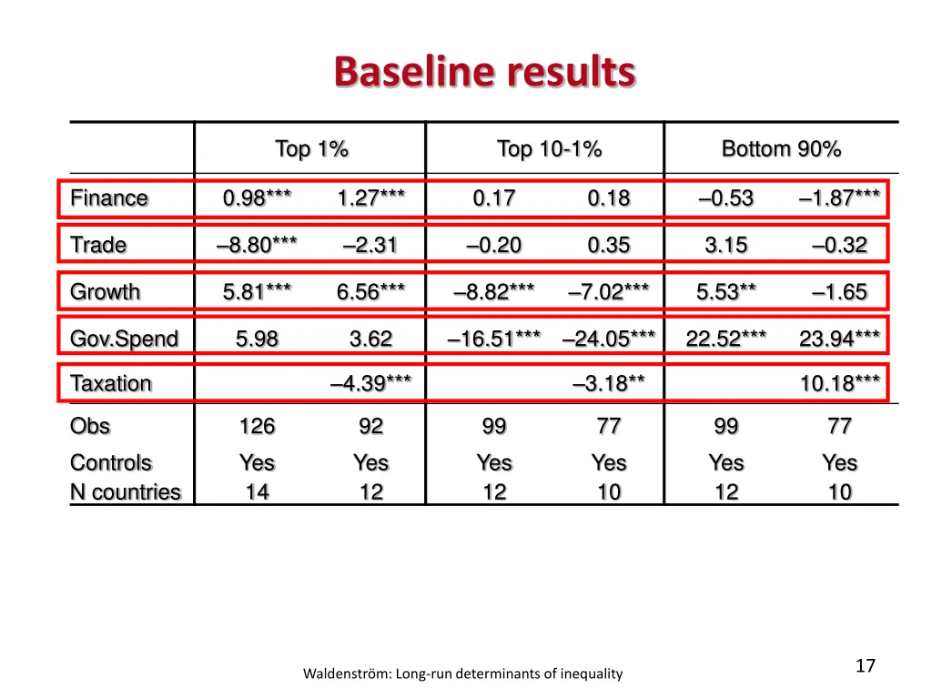 baseline results