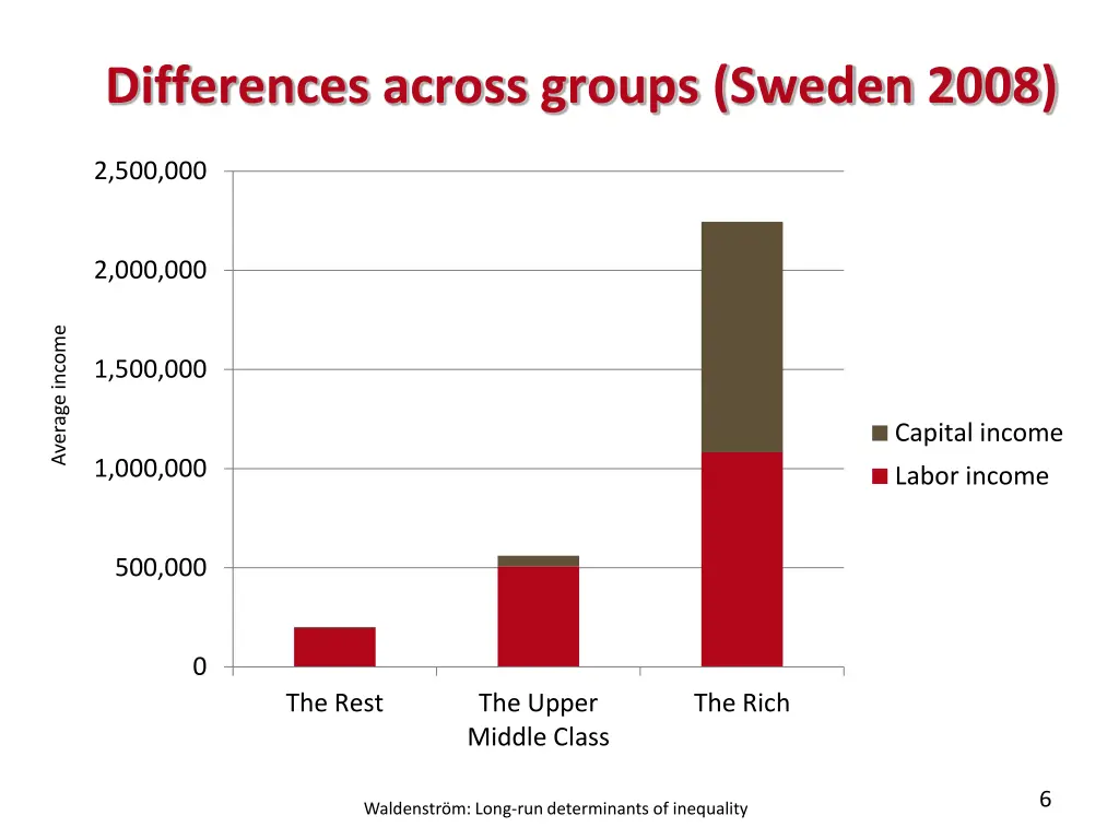 differences across groups sweden 2008