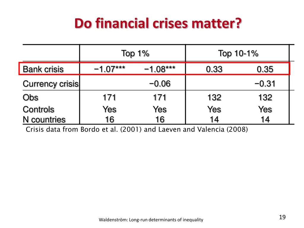 do financial crises matter