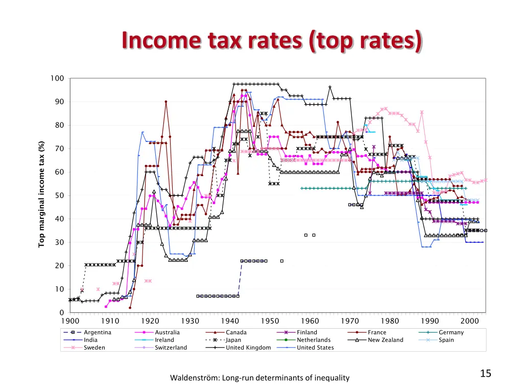 income tax rates top rates