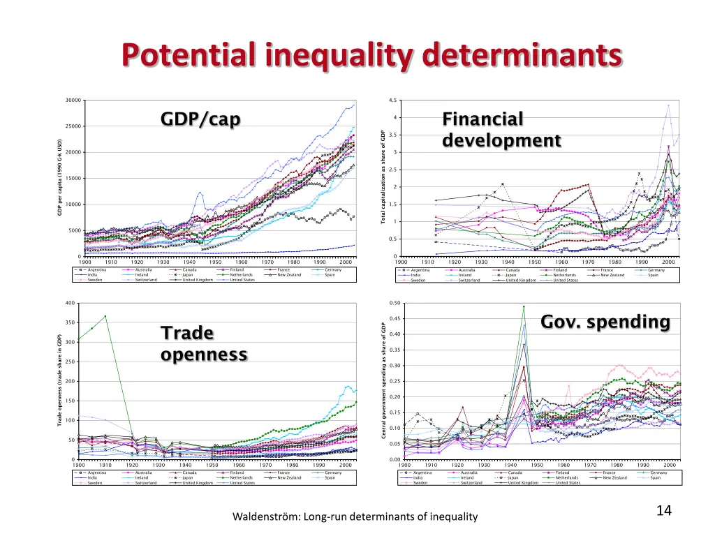 potential inequality determinants