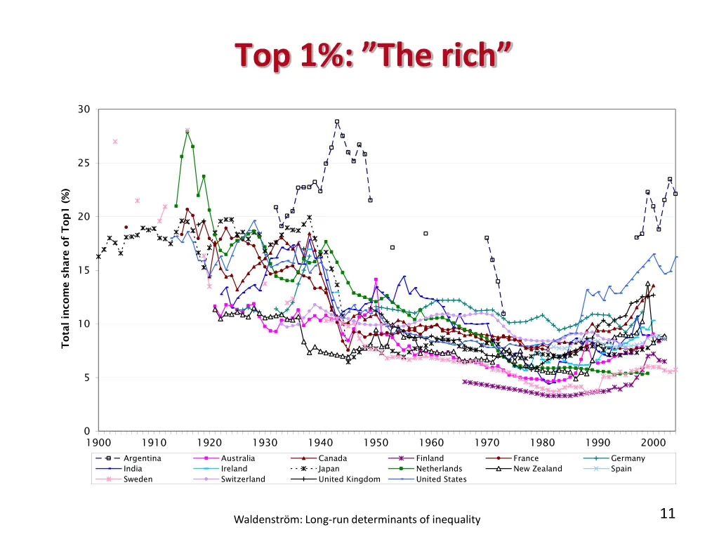 top 1 the rich