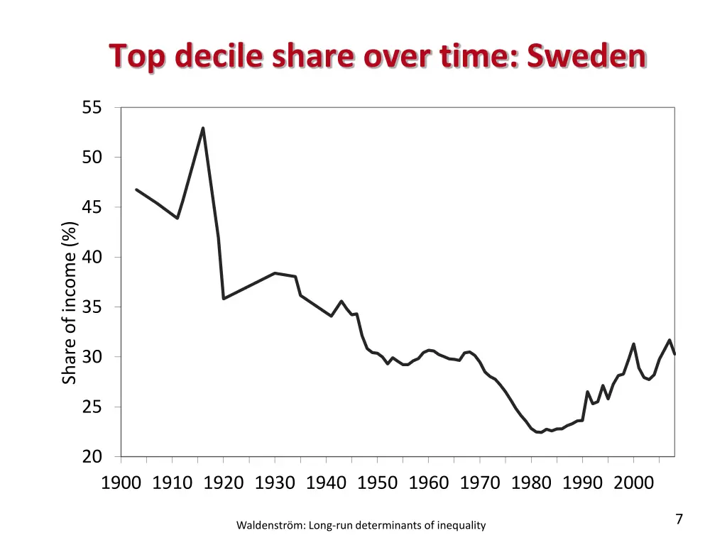 top decile share over time sweden