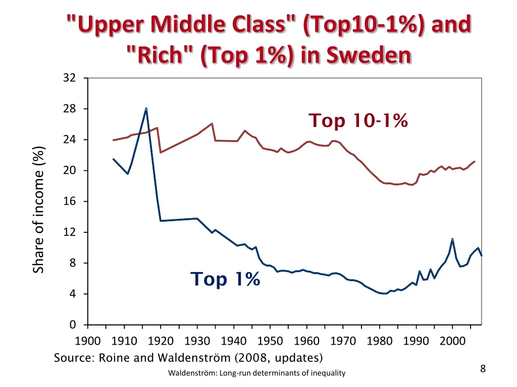 upper middle class top10 1 and rich