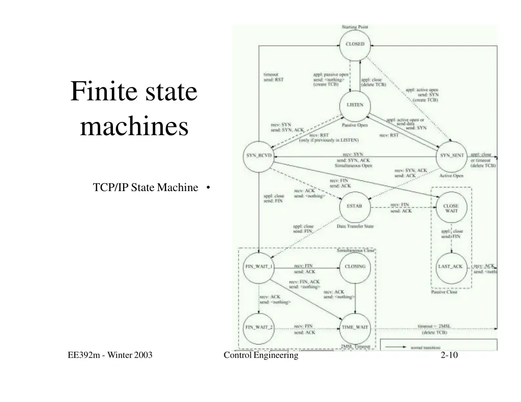finite state machines