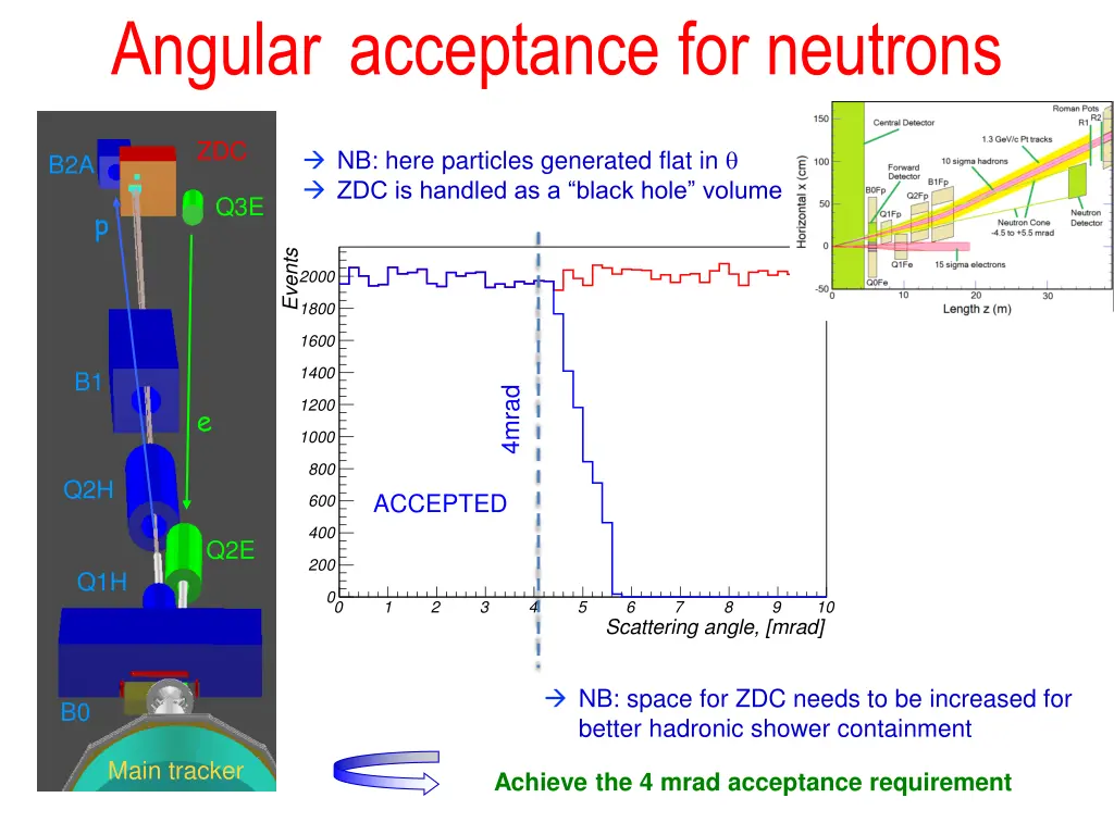 angular acceptance for neutrons