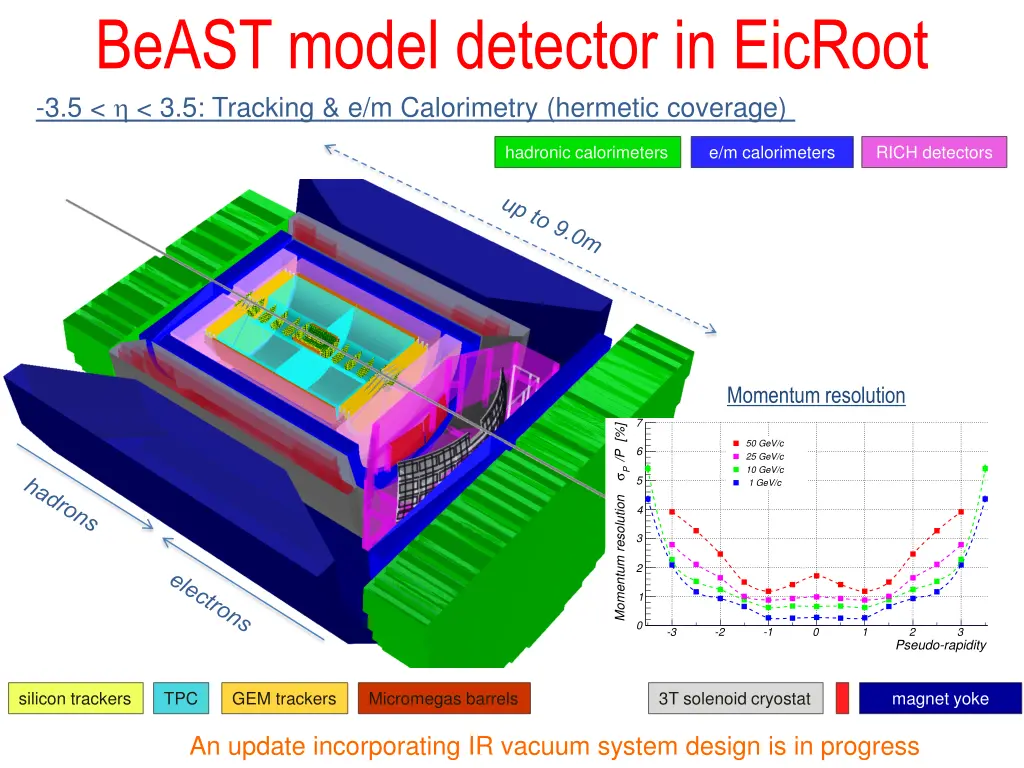beast model detector in eicroot 3 5 3 5 tracking