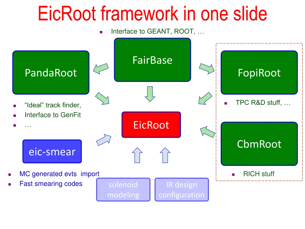 eicroot framework in one slide interface to geant