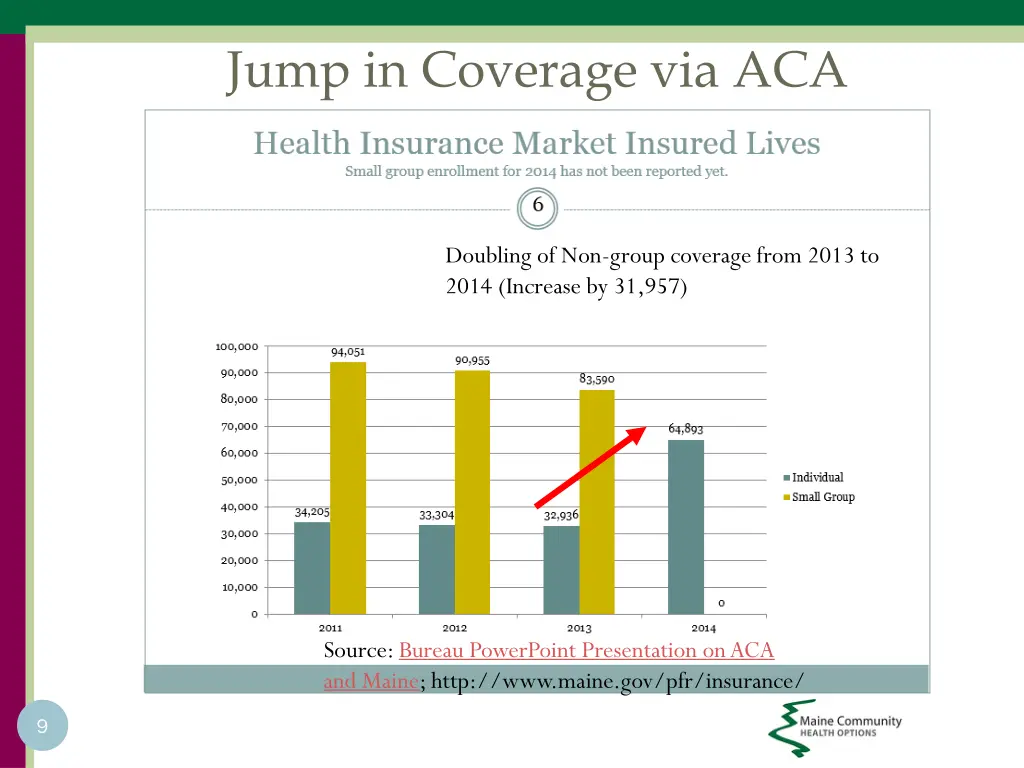 jump in coverage via aca