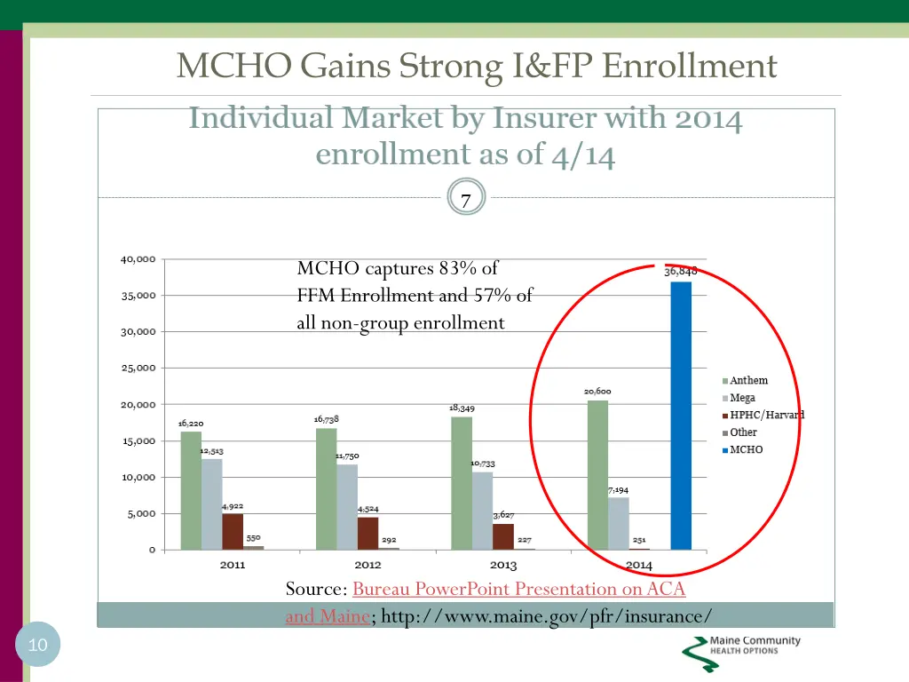 mcho gains strong i fp enrollment