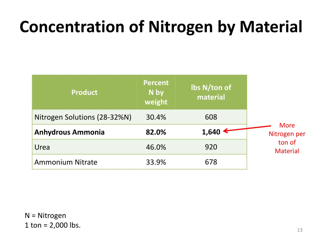 concentration of nitrogen by material