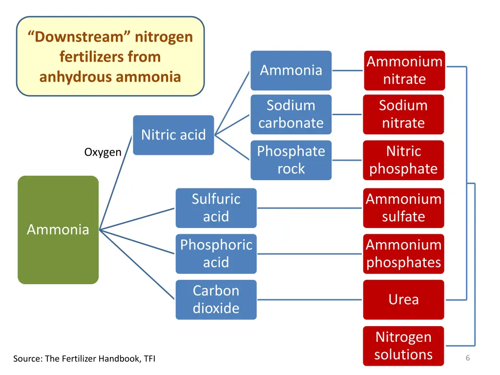 downstream nitrogen fertilizers from anhydrous