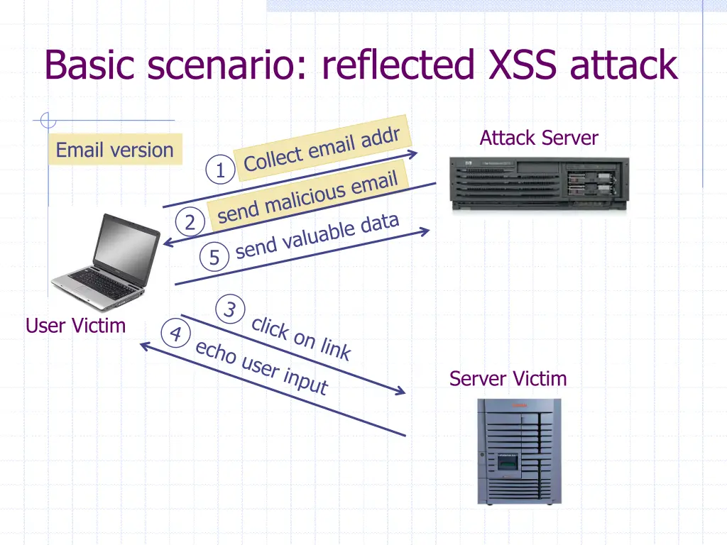 basic scenario reflected xss attack 1