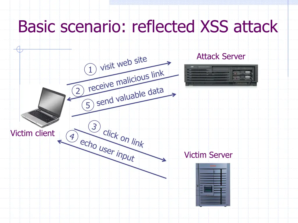 basic scenario reflected xss attack