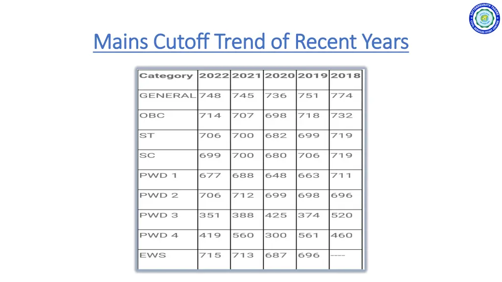 mains cutoff trend of recent years mains cutoff