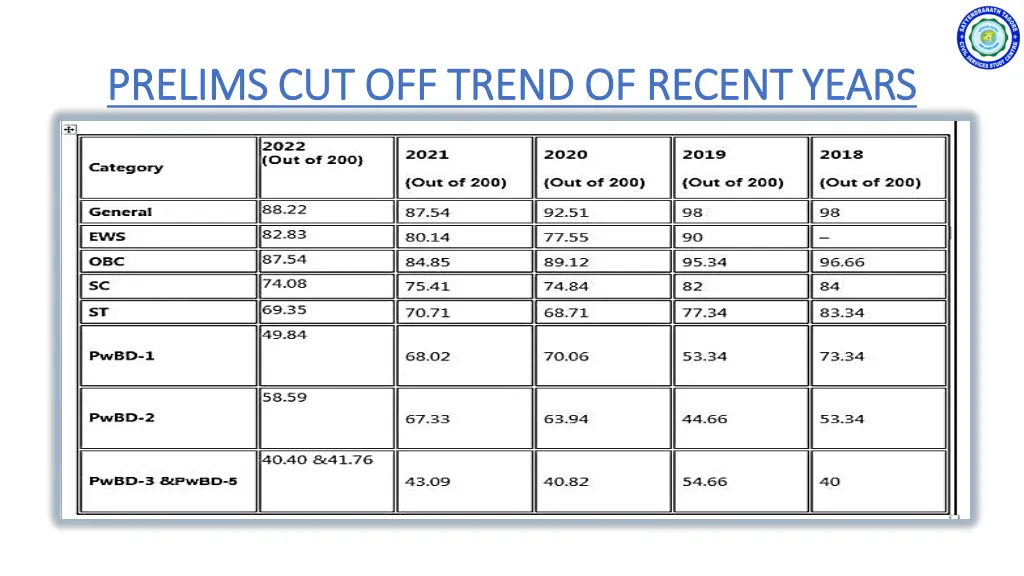 prelims cut off trend of recent years prelims