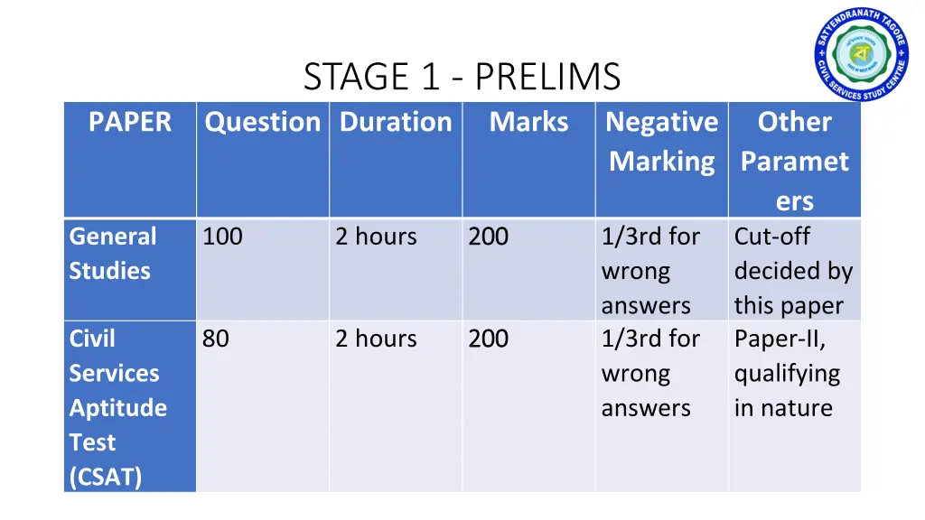stage 1 prelims question duration