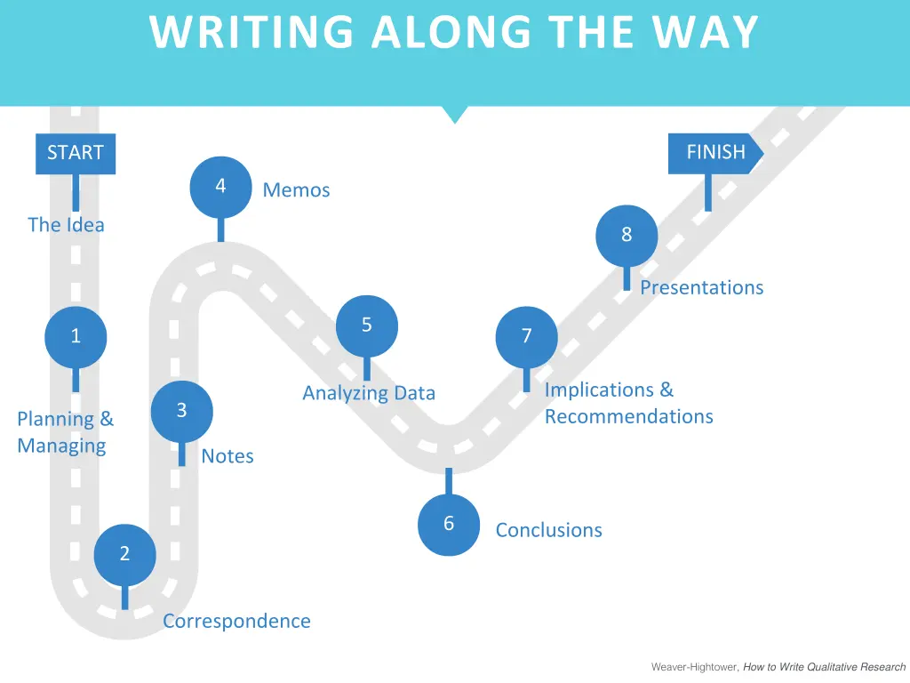 writing along the way