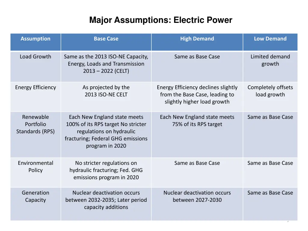 major assumptions electric power