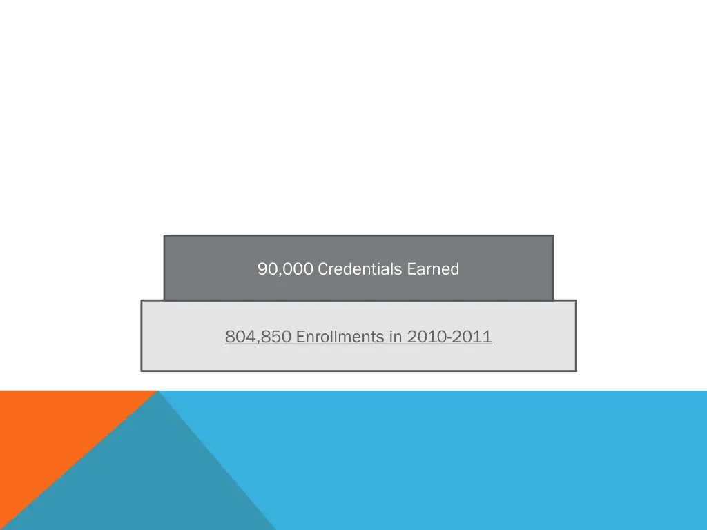 90 000 credentials earned
