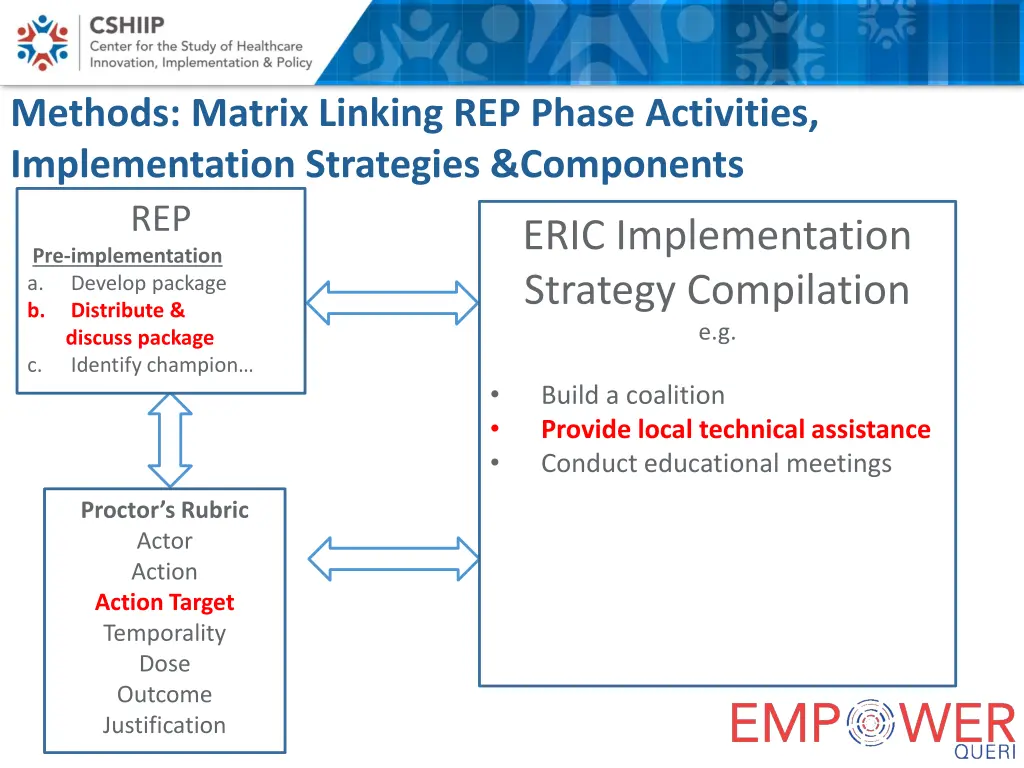methods matrix linking rep phase activities