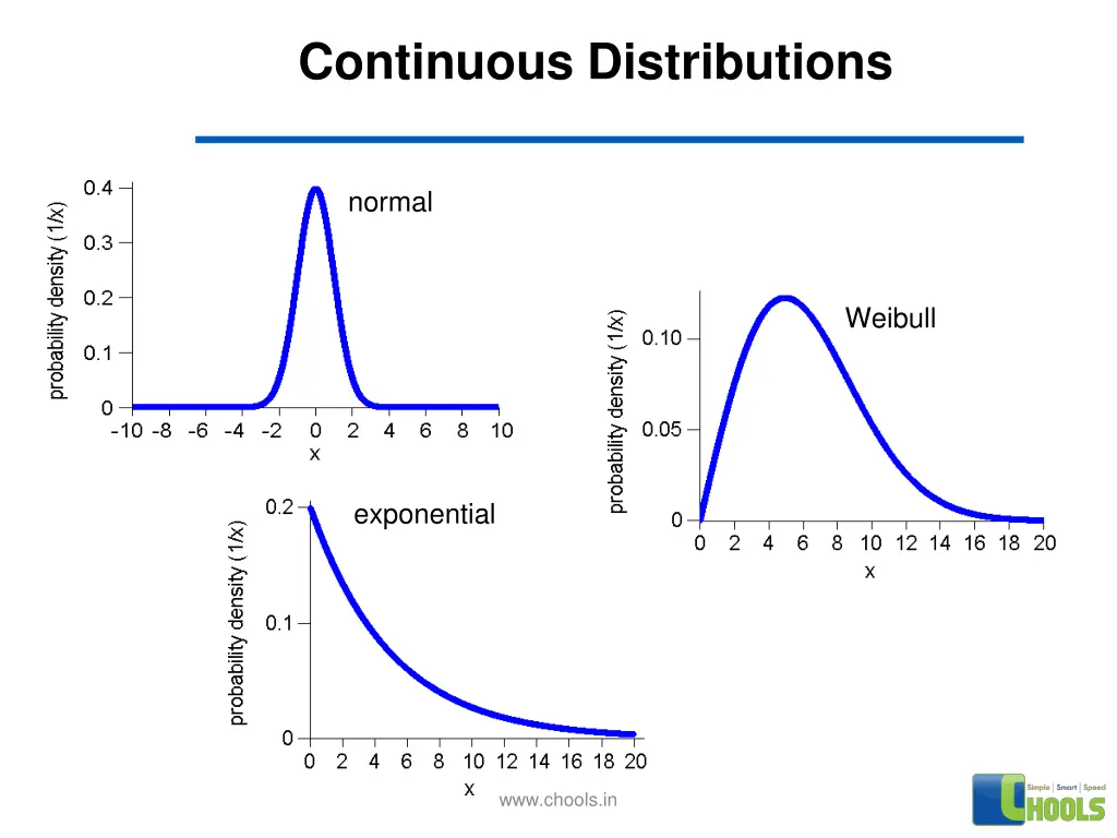 continuous distributions