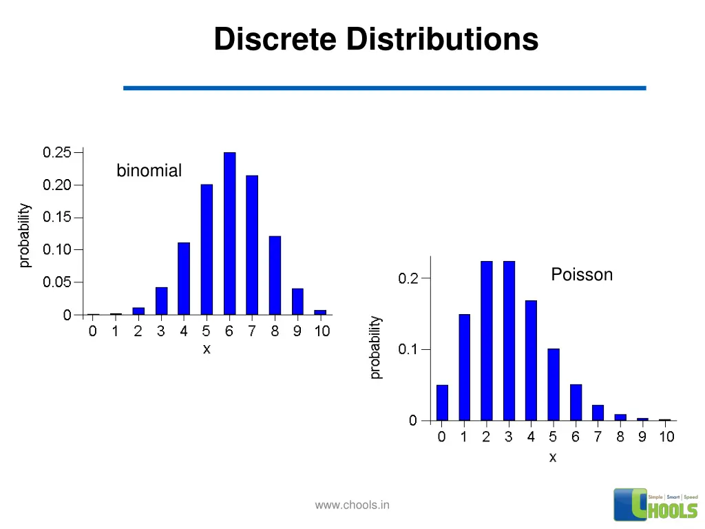 discrete distributions