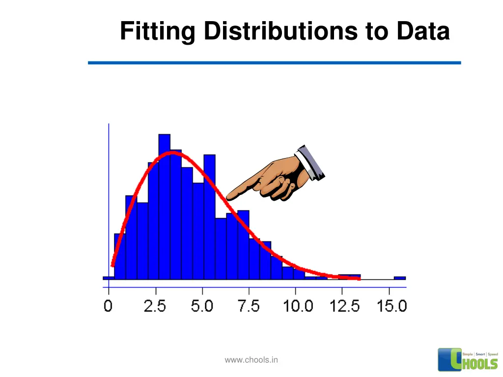 fitting distributions to data