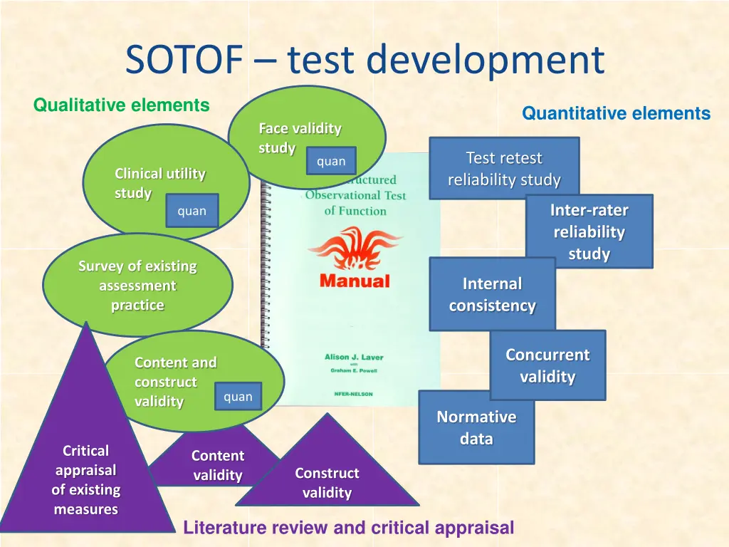 sotof test development
