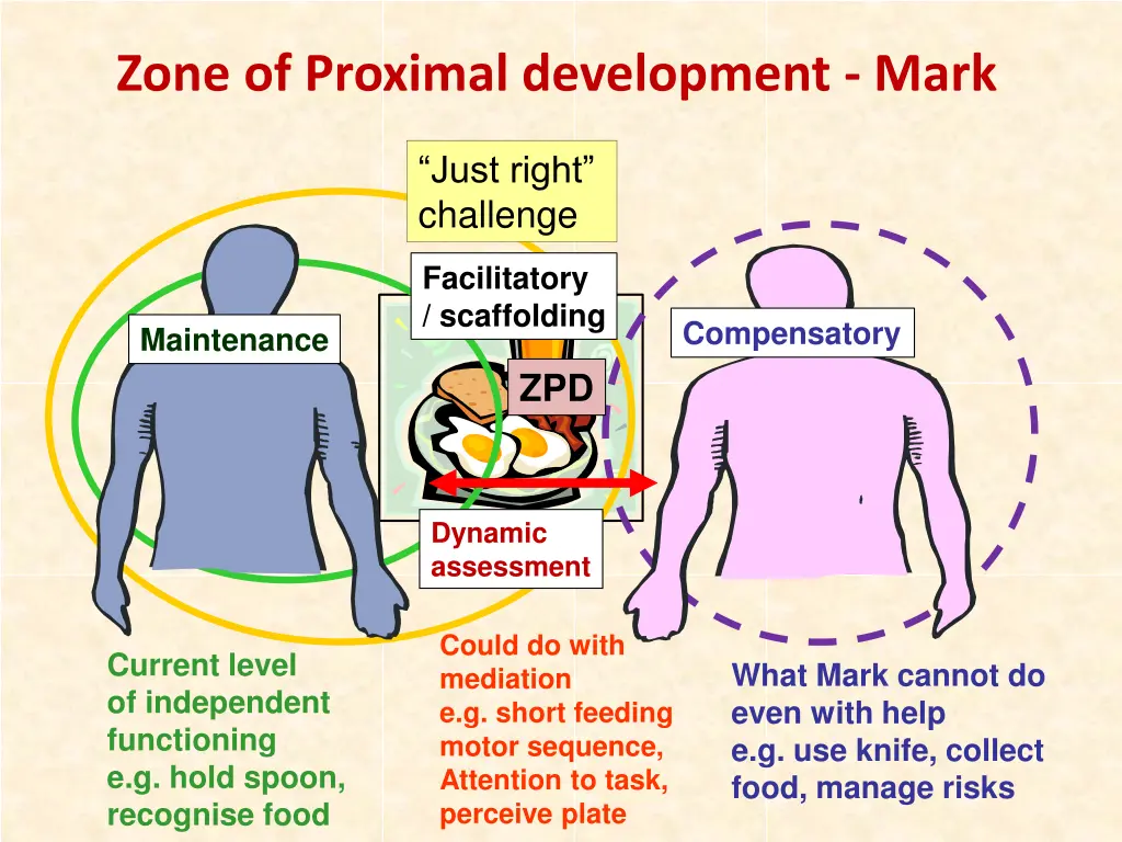 zone of proximal development mark