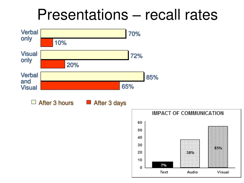 presentations recall rates