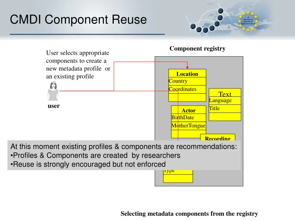 cmdi component reuse