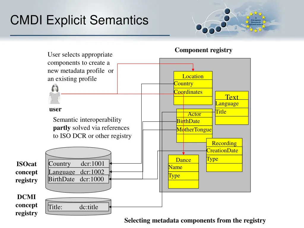 cmdi explicit semantics