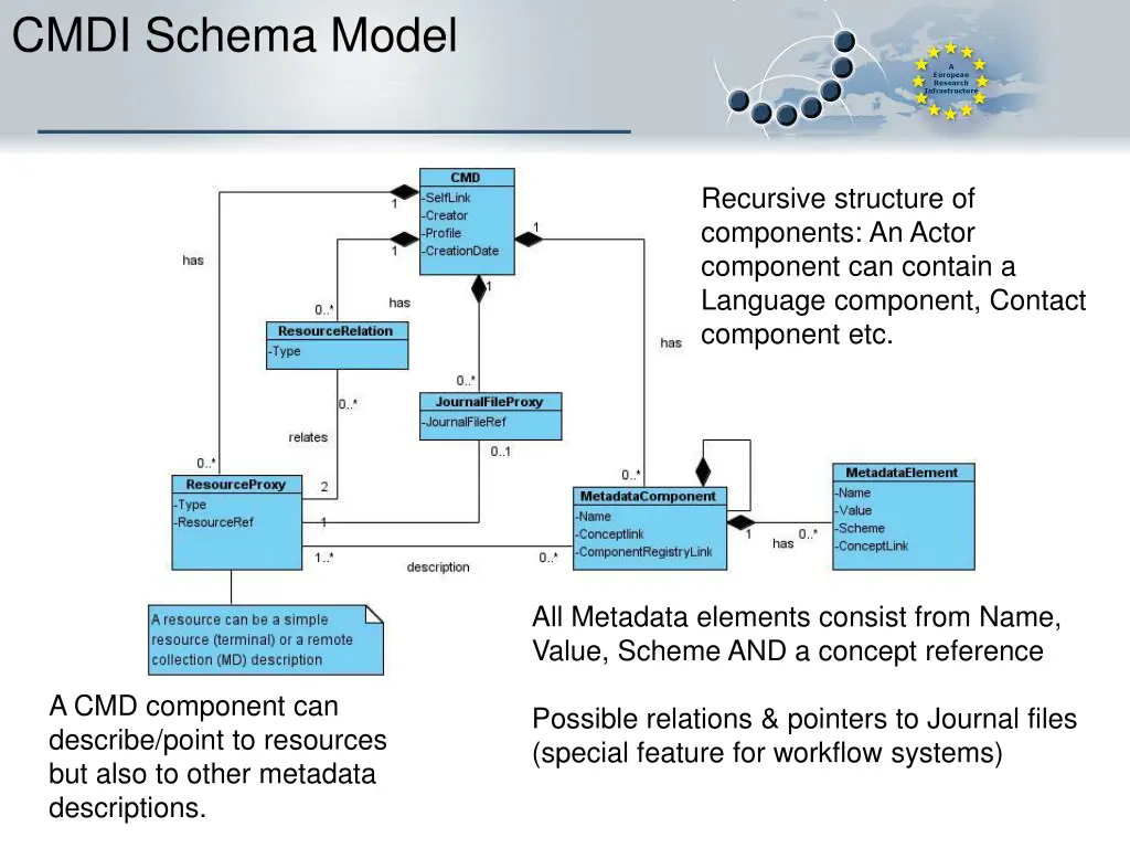 cmdi schema model