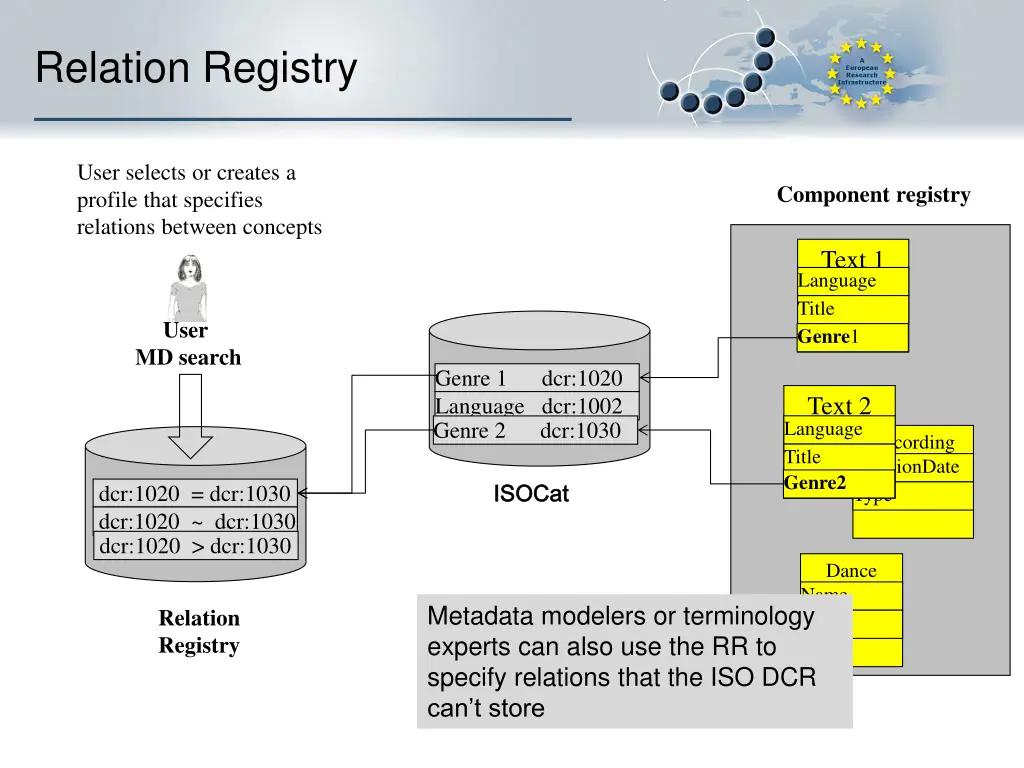 relation registry