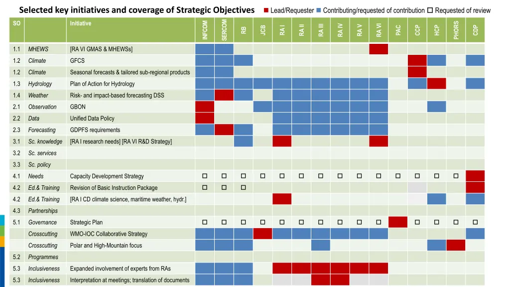 selected key initiatives and coverage