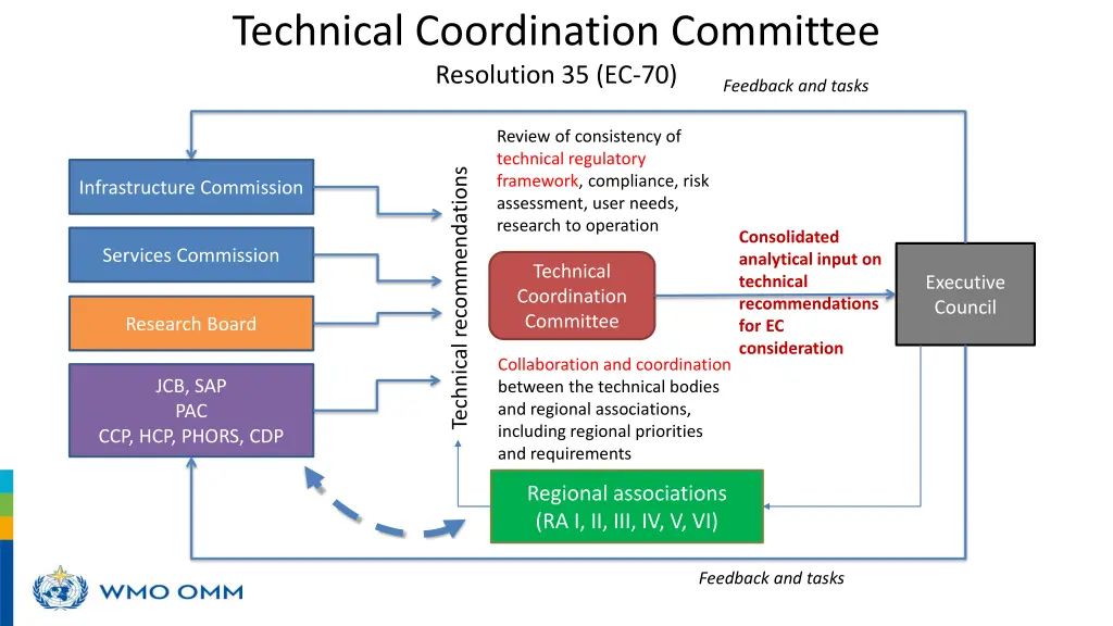 technical coordination committee resolution